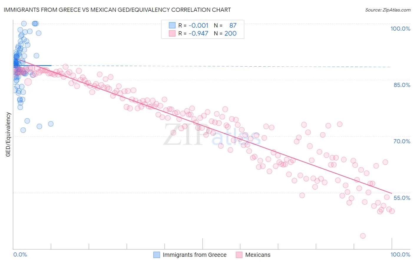 Immigrants from Greece vs Mexican GED/Equivalency