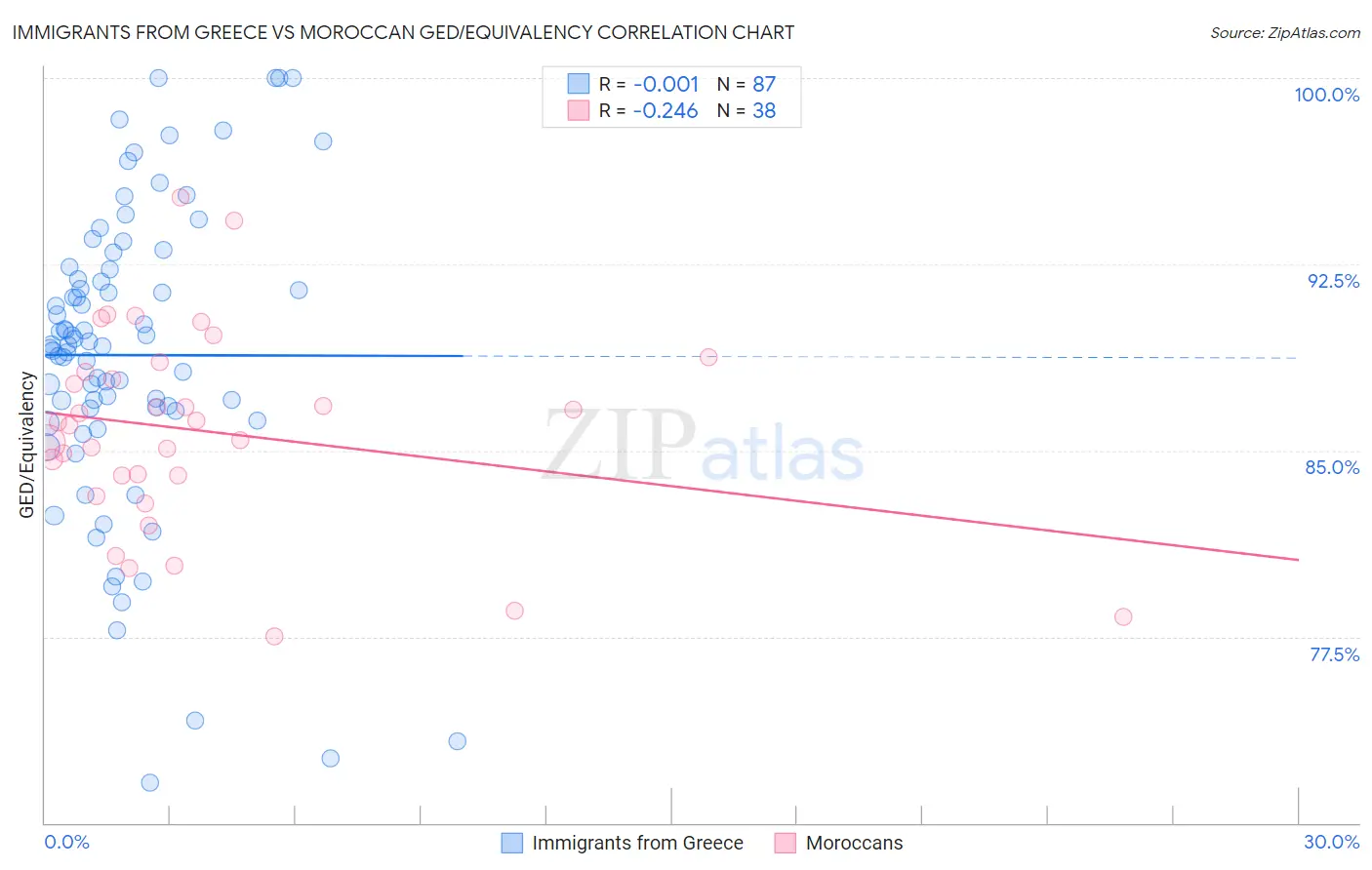 Immigrants from Greece vs Moroccan GED/Equivalency