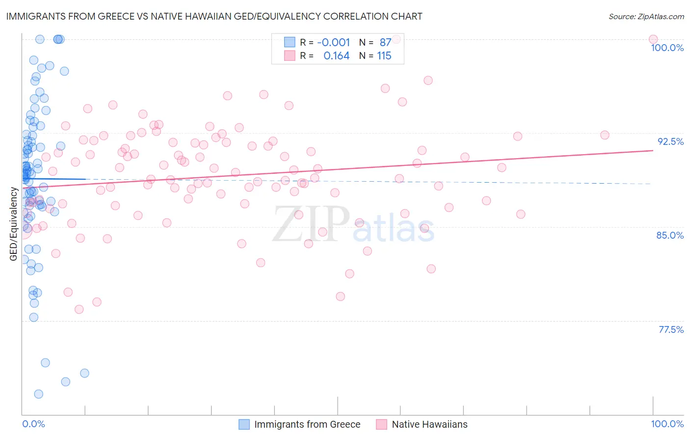 Immigrants from Greece vs Native Hawaiian GED/Equivalency