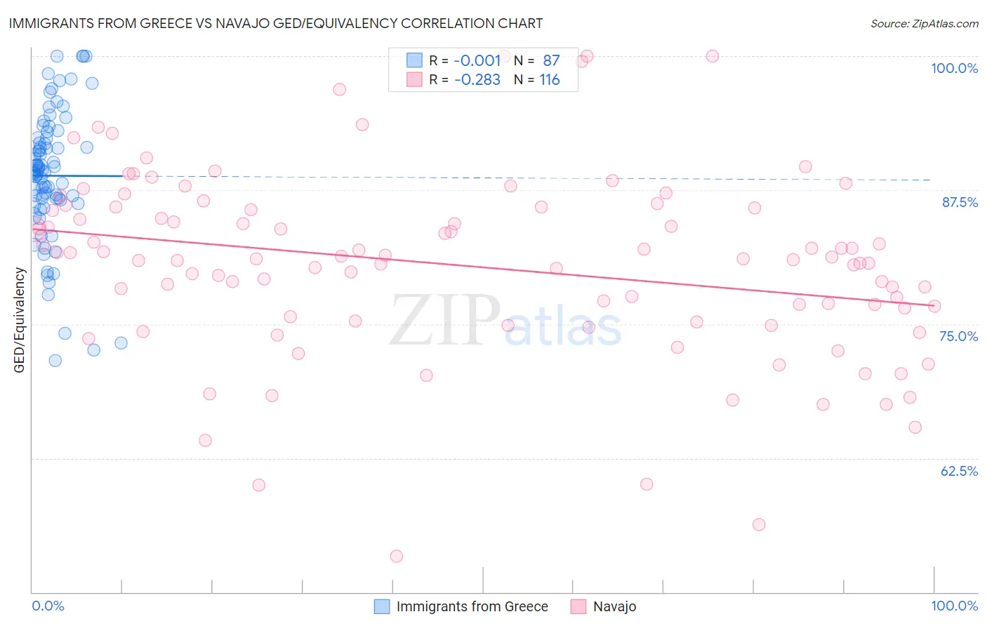 Immigrants from Greece vs Navajo GED/Equivalency