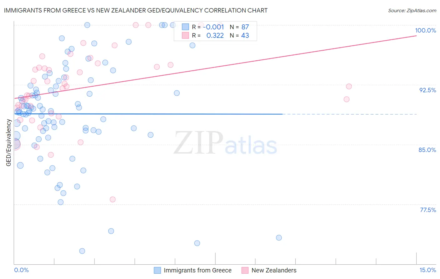 Immigrants from Greece vs New Zealander GED/Equivalency