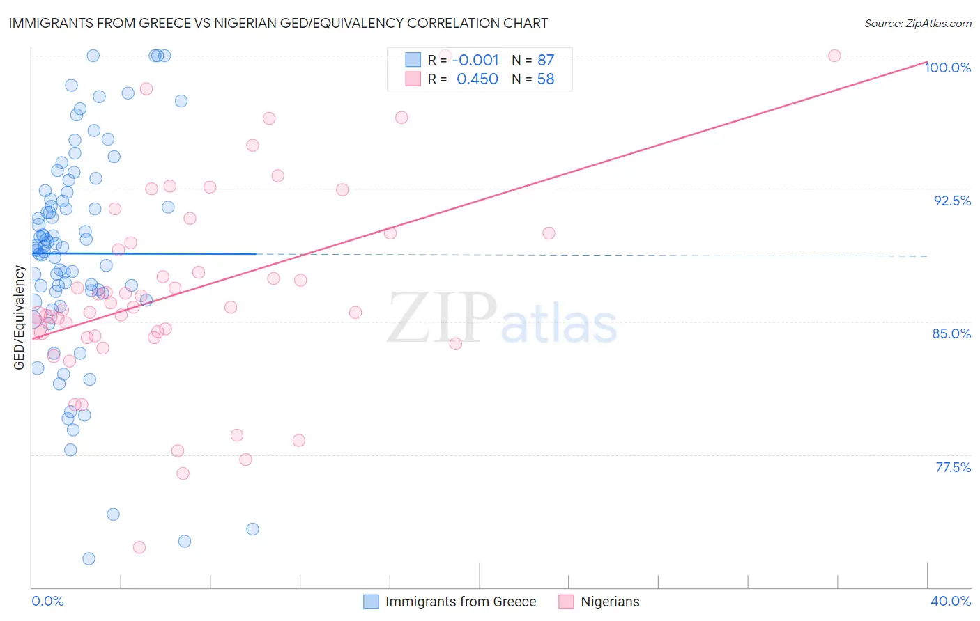 Immigrants from Greece vs Nigerian GED/Equivalency