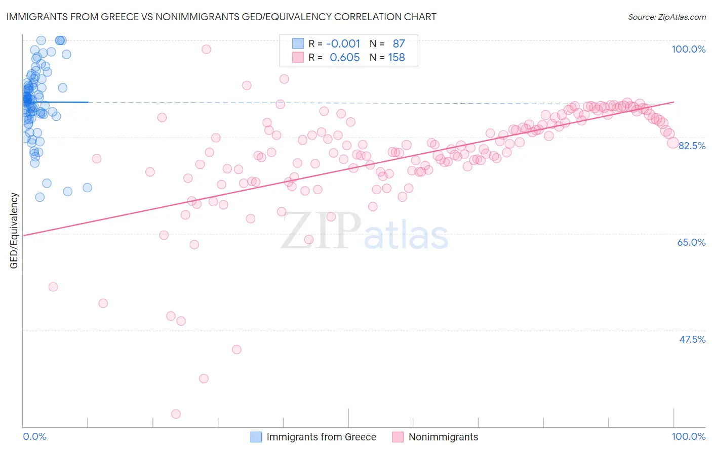Immigrants from Greece vs Nonimmigrants GED/Equivalency
