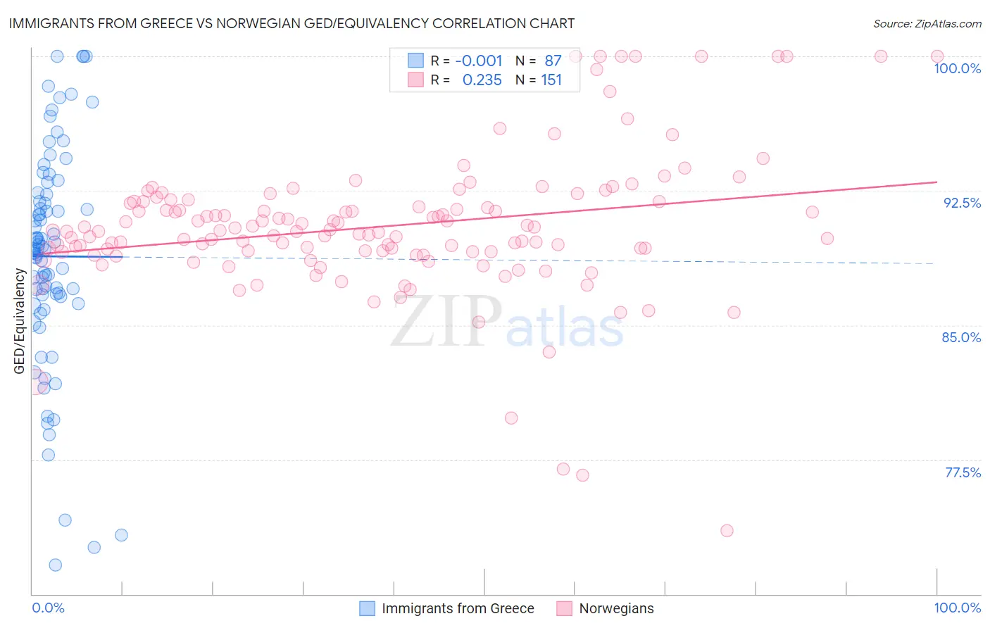 Immigrants from Greece vs Norwegian GED/Equivalency