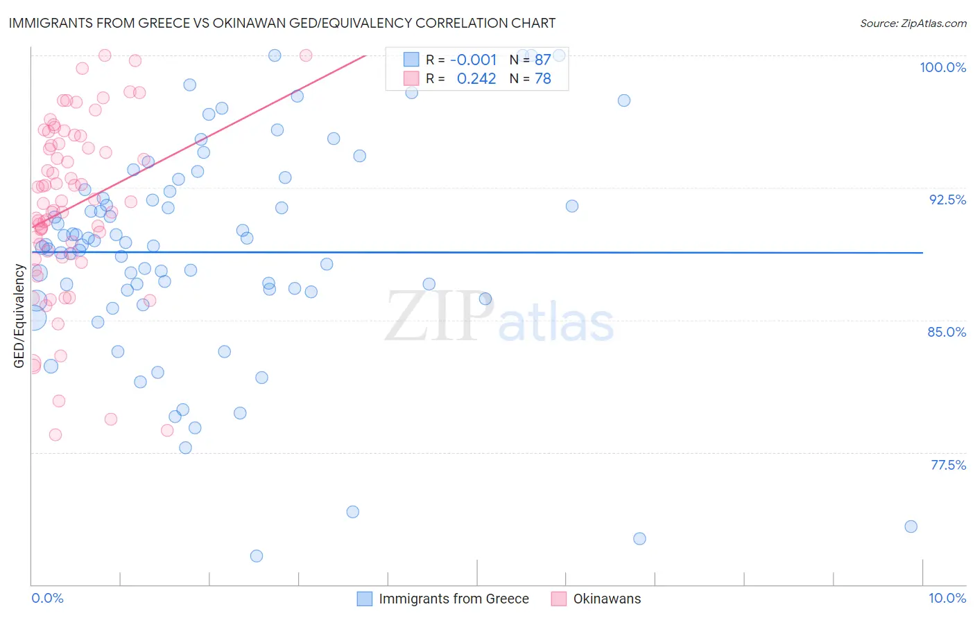 Immigrants from Greece vs Okinawan GED/Equivalency