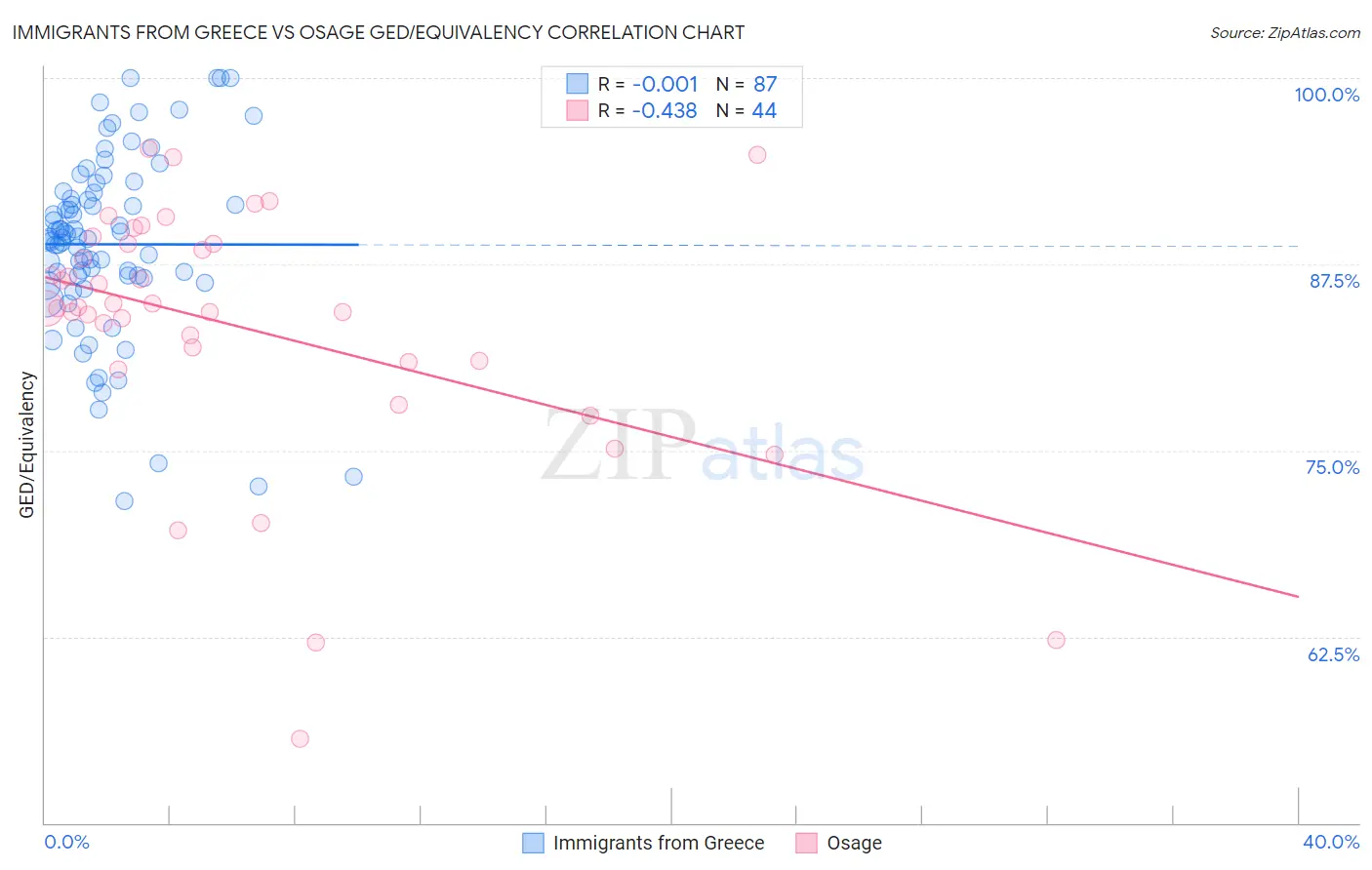 Immigrants from Greece vs Osage GED/Equivalency