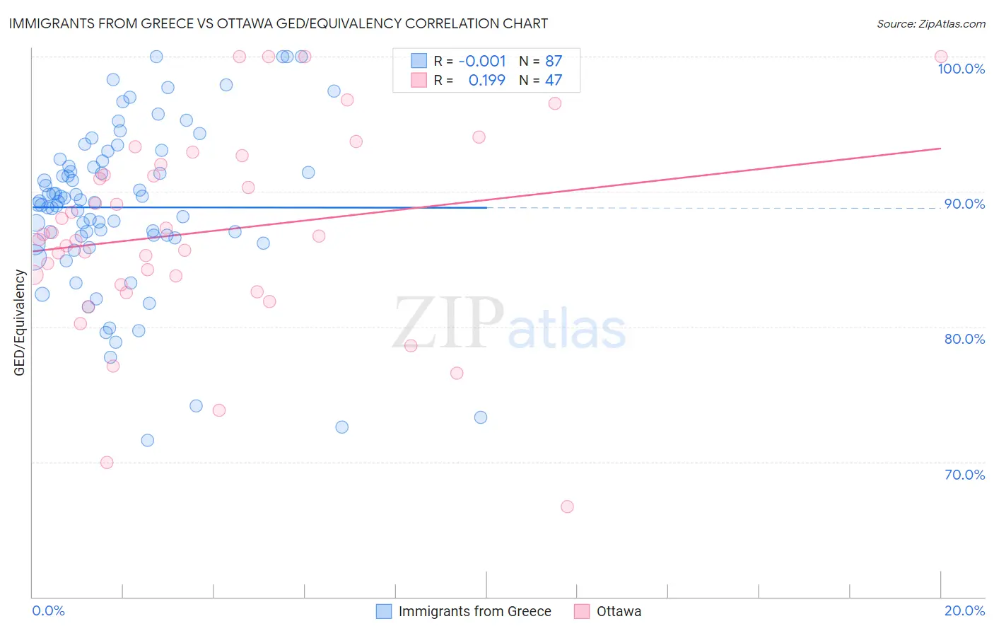 Immigrants from Greece vs Ottawa GED/Equivalency