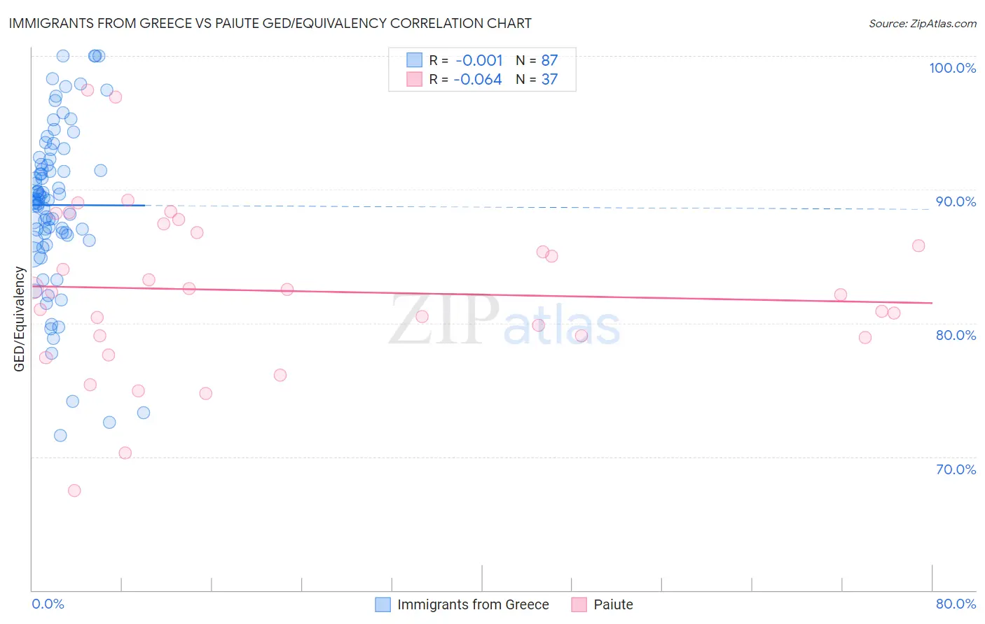 Immigrants from Greece vs Paiute GED/Equivalency