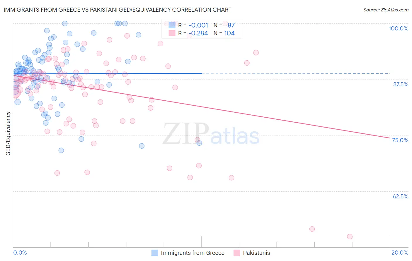 Immigrants from Greece vs Pakistani GED/Equivalency