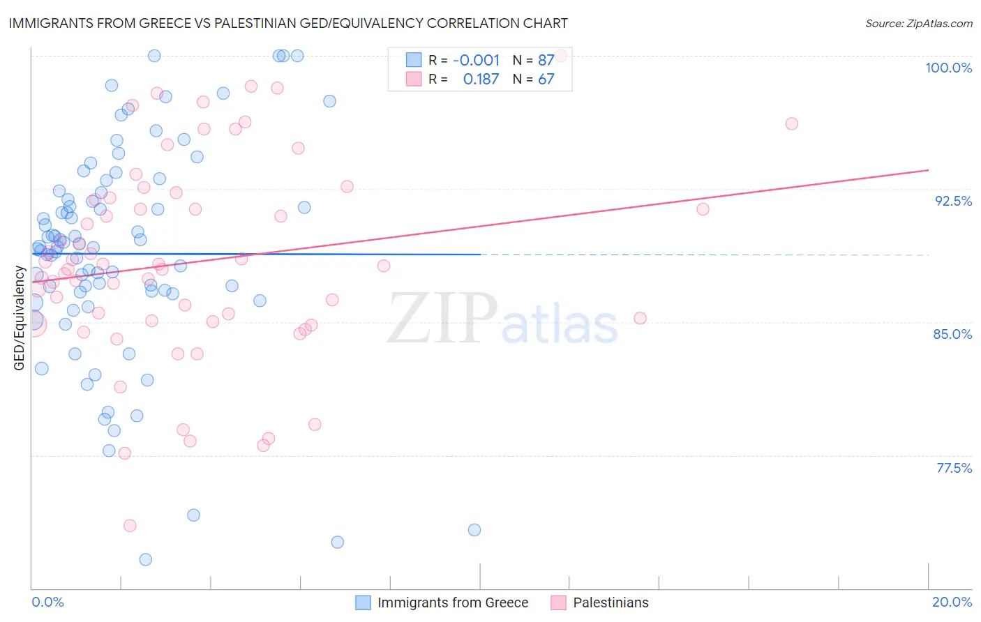 Immigrants from Greece vs Palestinian GED/Equivalency