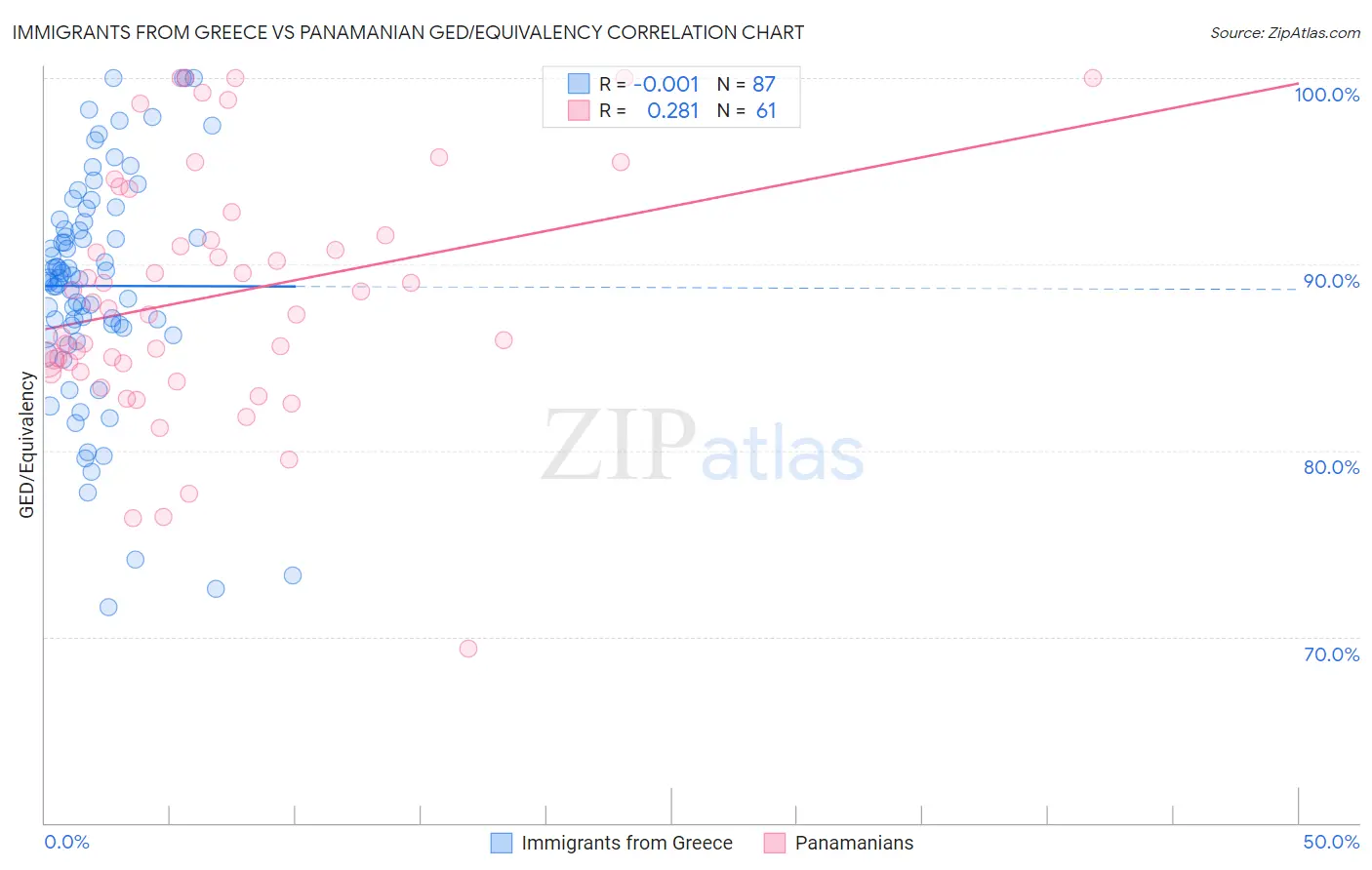 Immigrants from Greece vs Panamanian GED/Equivalency