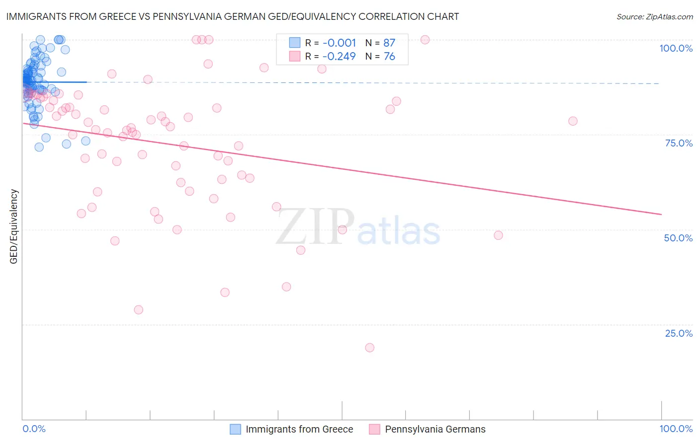 Immigrants from Greece vs Pennsylvania German GED/Equivalency