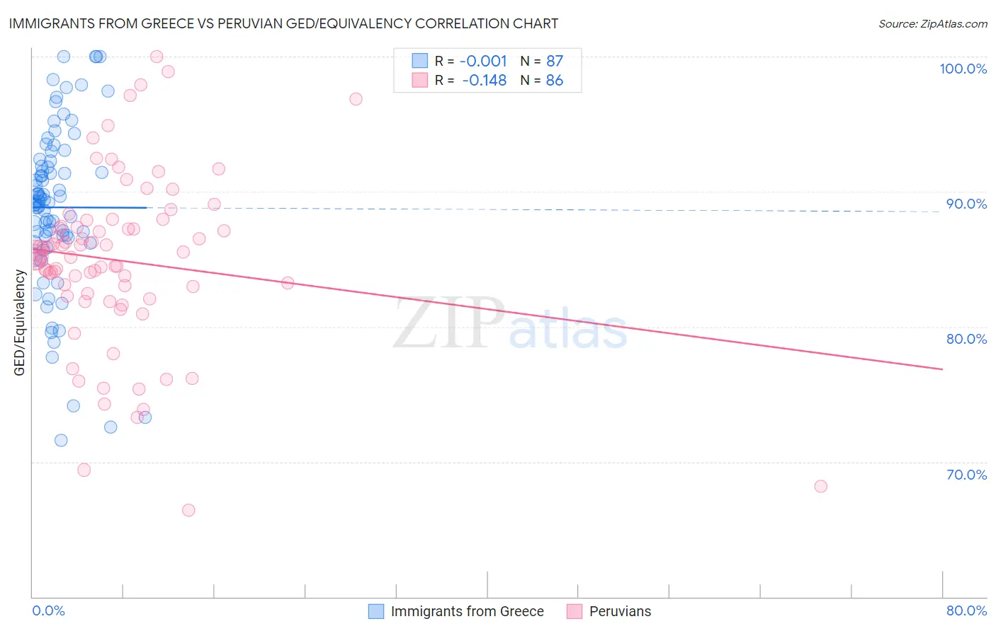 Immigrants from Greece vs Peruvian GED/Equivalency