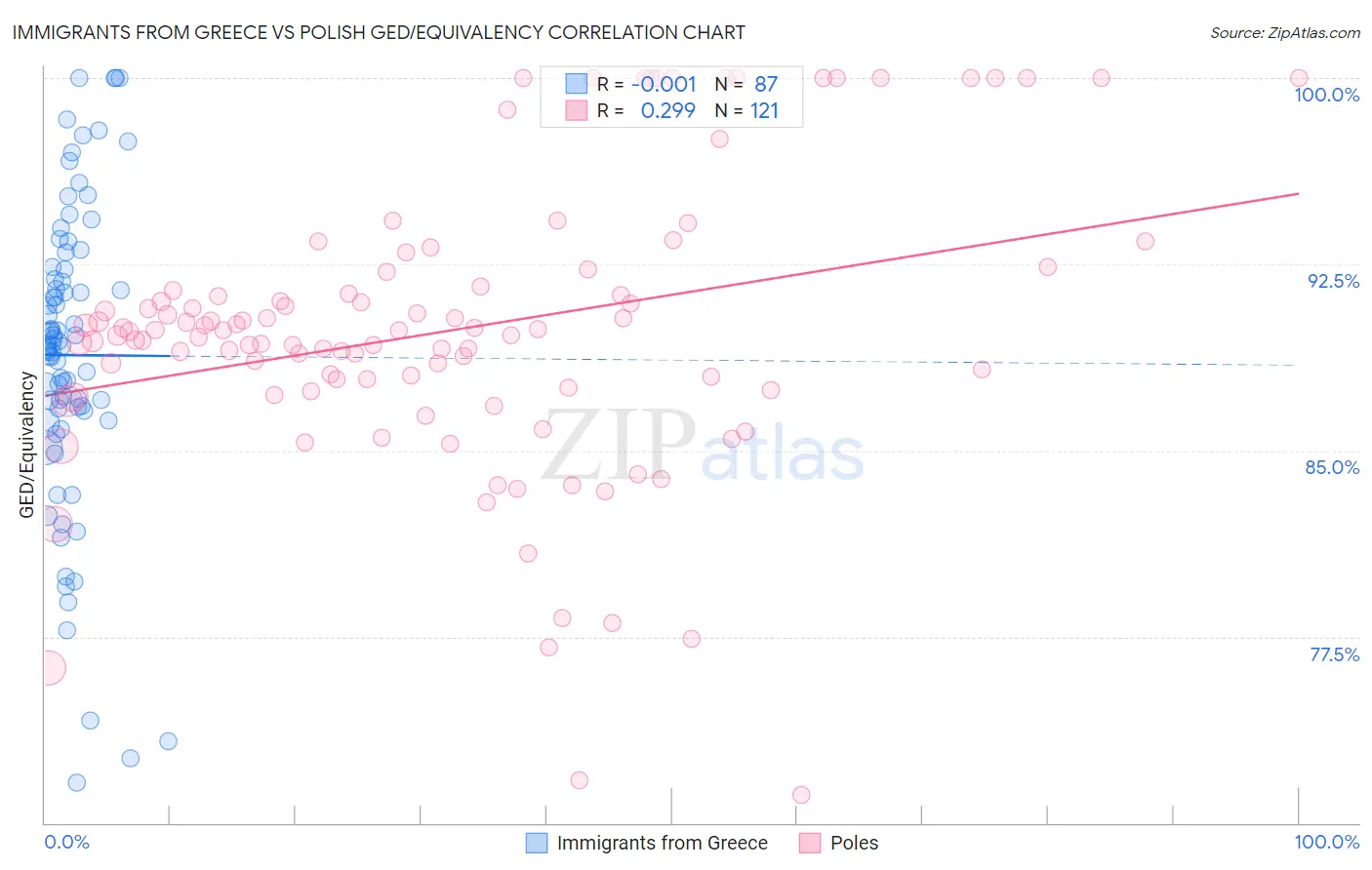 Immigrants from Greece vs Polish GED/Equivalency