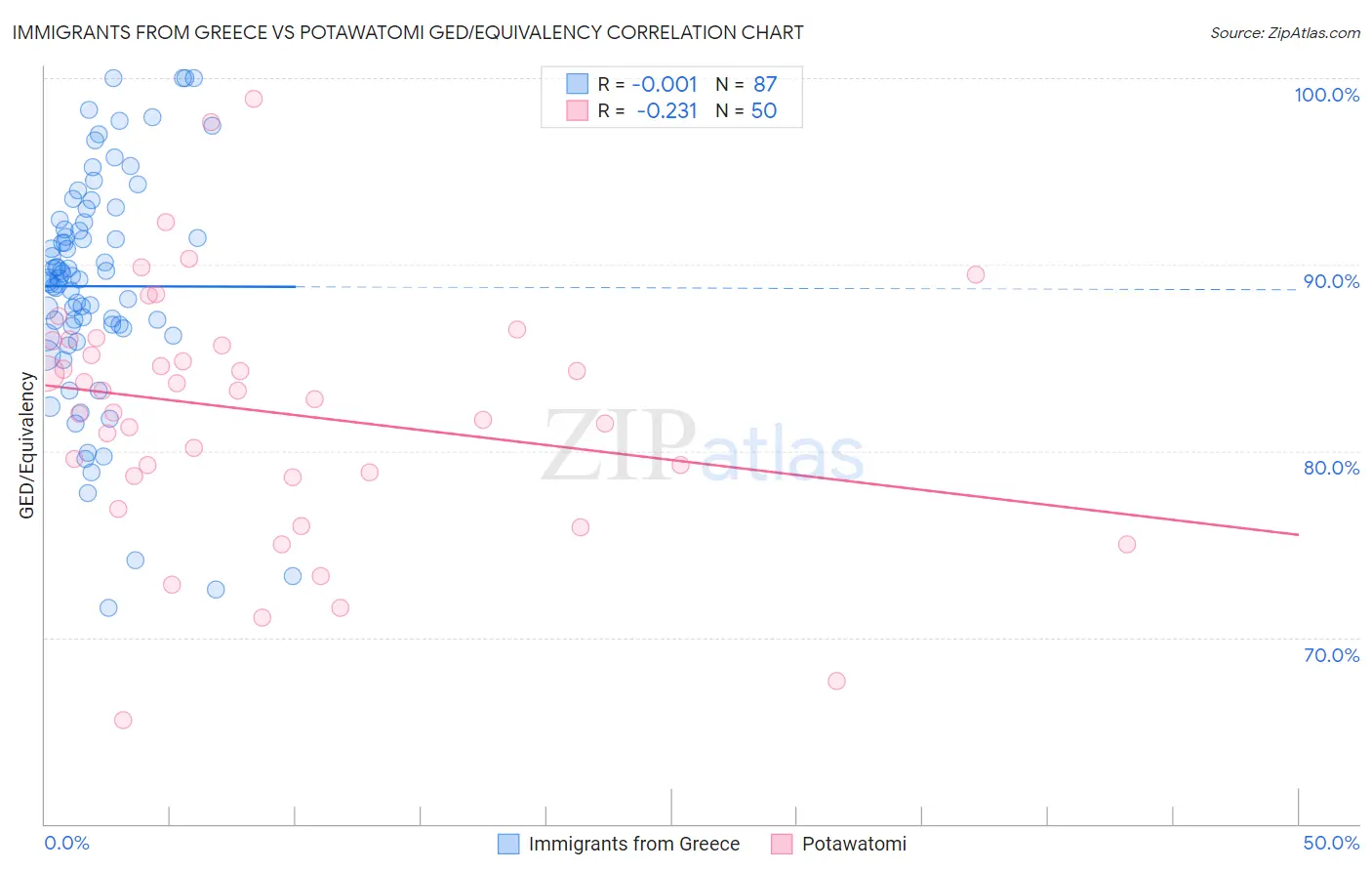 Immigrants from Greece vs Potawatomi GED/Equivalency