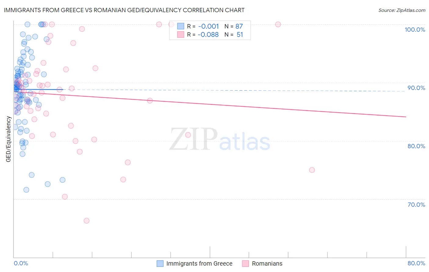 Immigrants from Greece vs Romanian GED/Equivalency