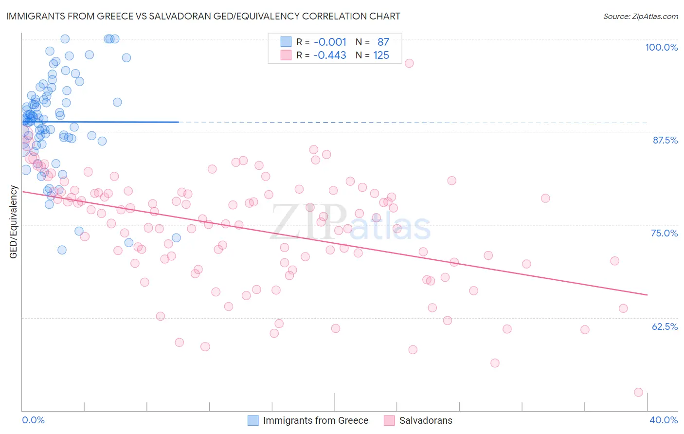 Immigrants from Greece vs Salvadoran GED/Equivalency