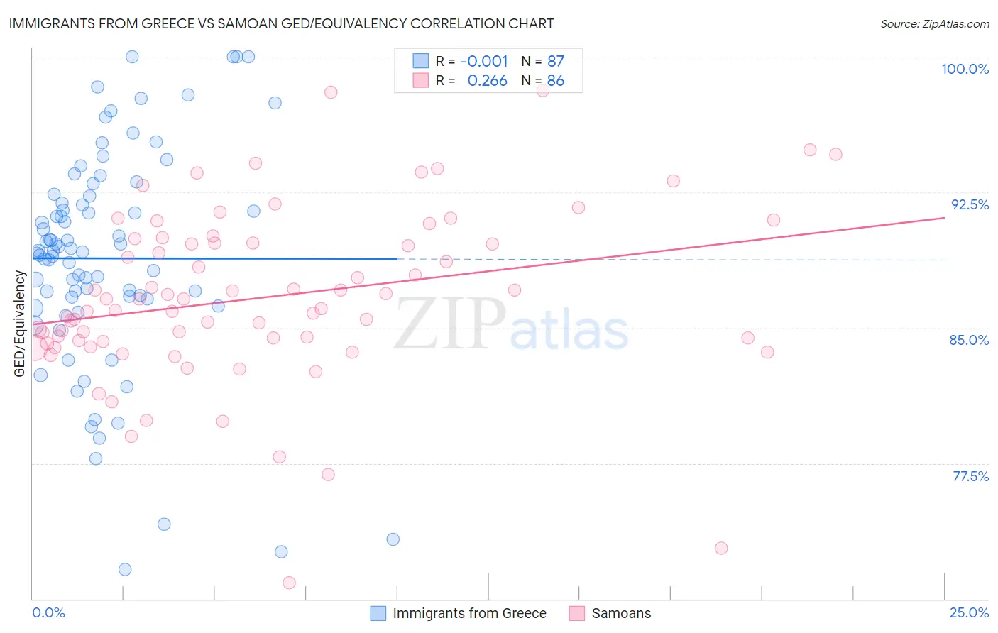 Immigrants from Greece vs Samoan GED/Equivalency