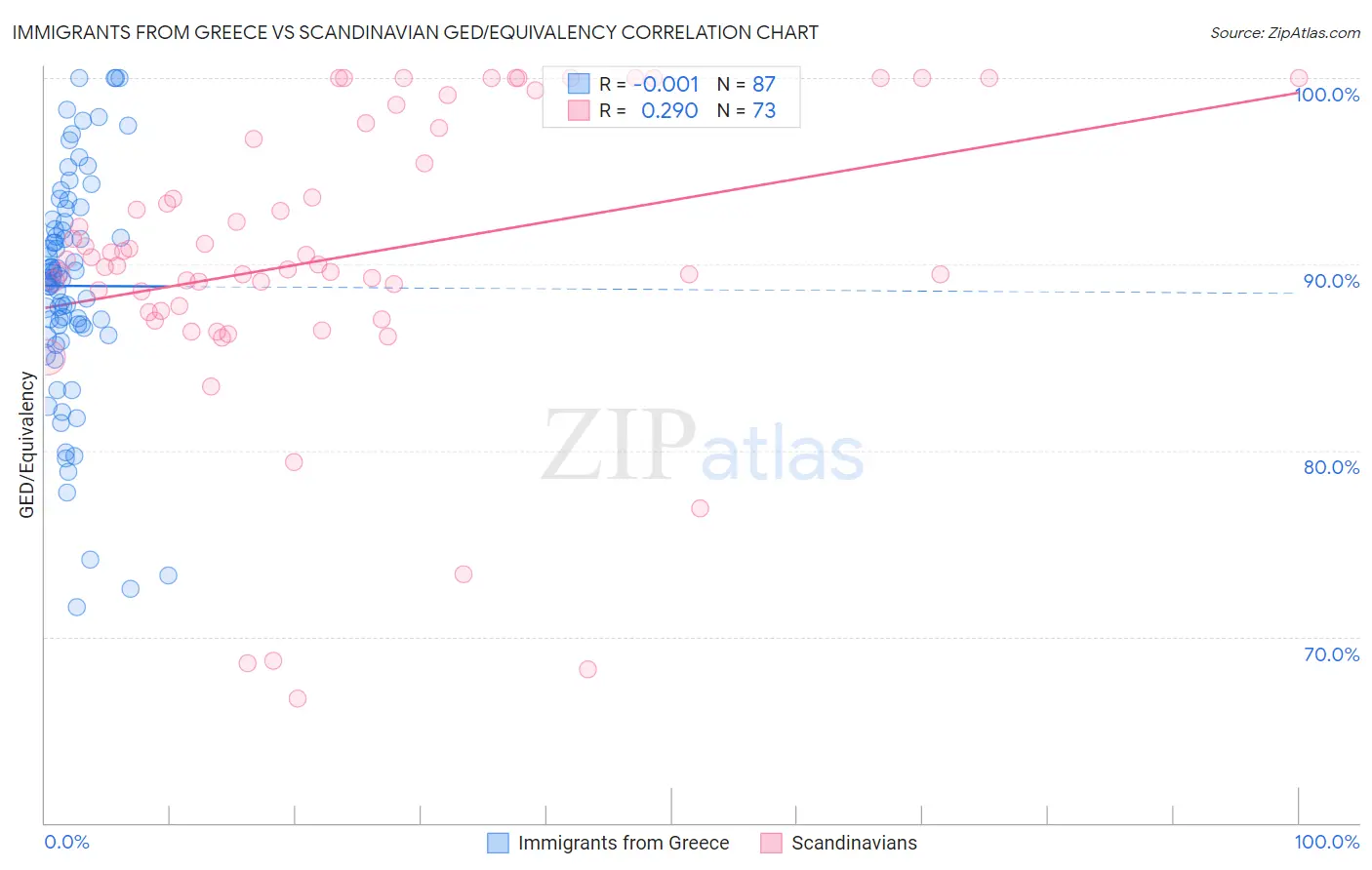 Immigrants from Greece vs Scandinavian GED/Equivalency