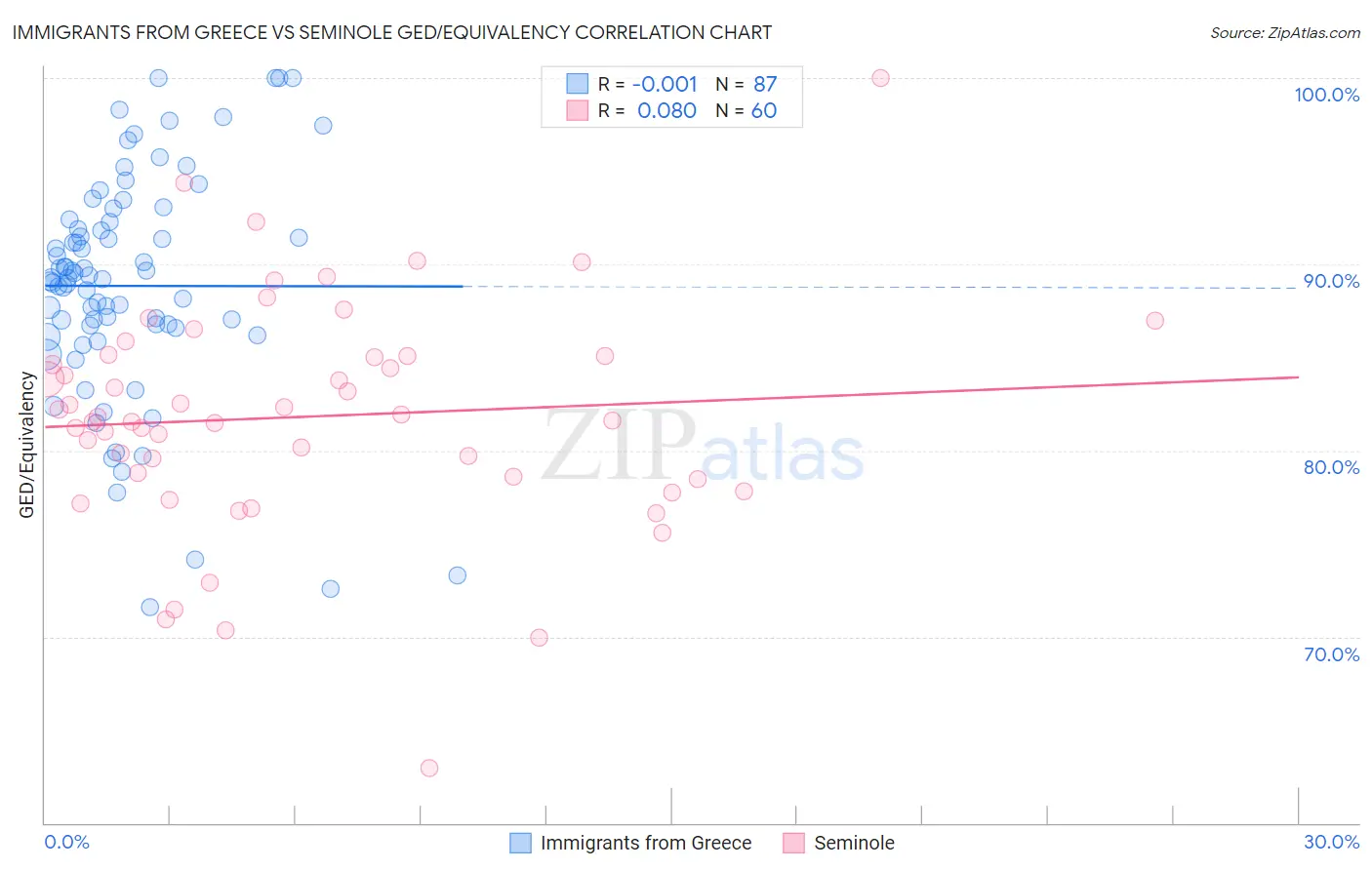 Immigrants from Greece vs Seminole GED/Equivalency