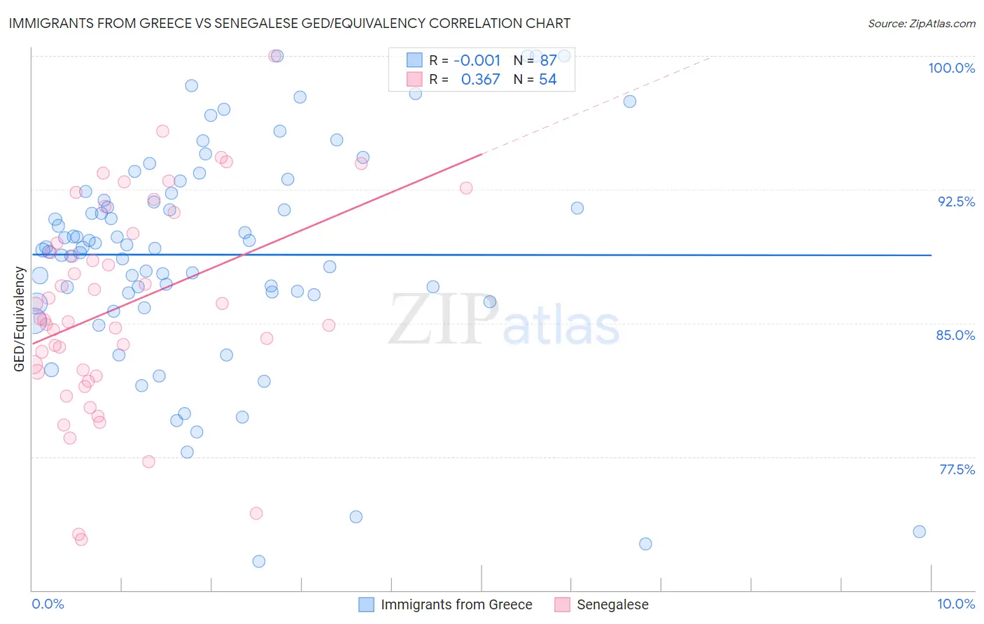 Immigrants from Greece vs Senegalese GED/Equivalency