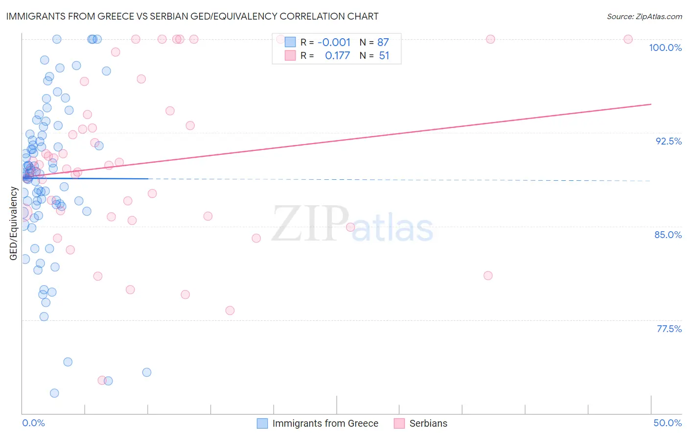 Immigrants from Greece vs Serbian GED/Equivalency