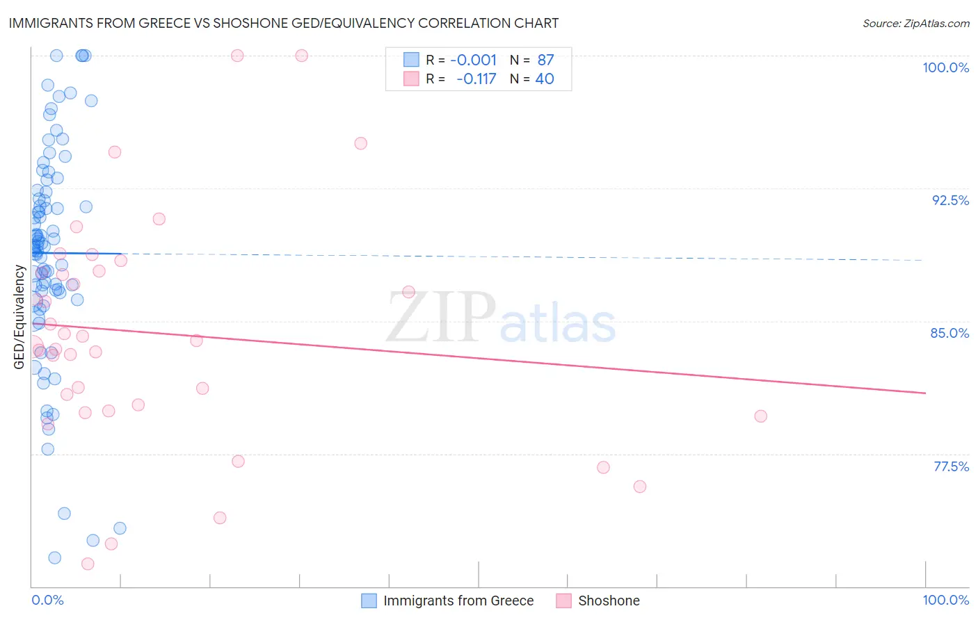 Immigrants from Greece vs Shoshone GED/Equivalency