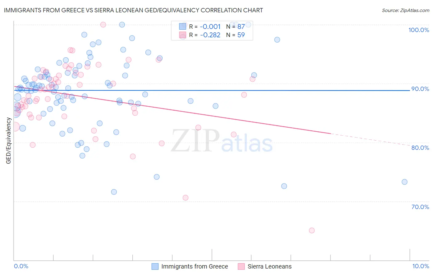 Immigrants from Greece vs Sierra Leonean GED/Equivalency