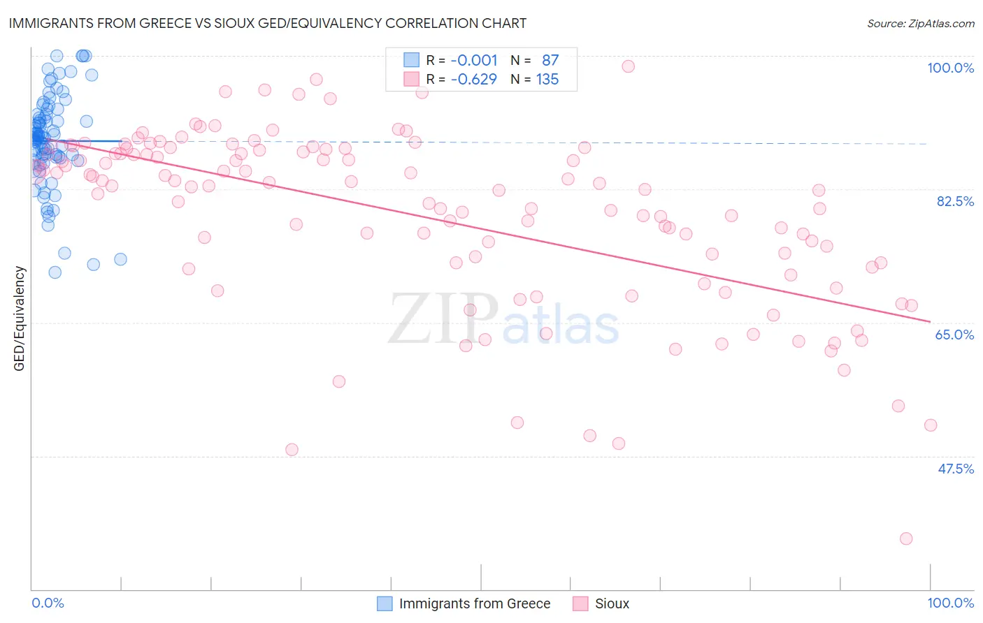 Immigrants from Greece vs Sioux GED/Equivalency