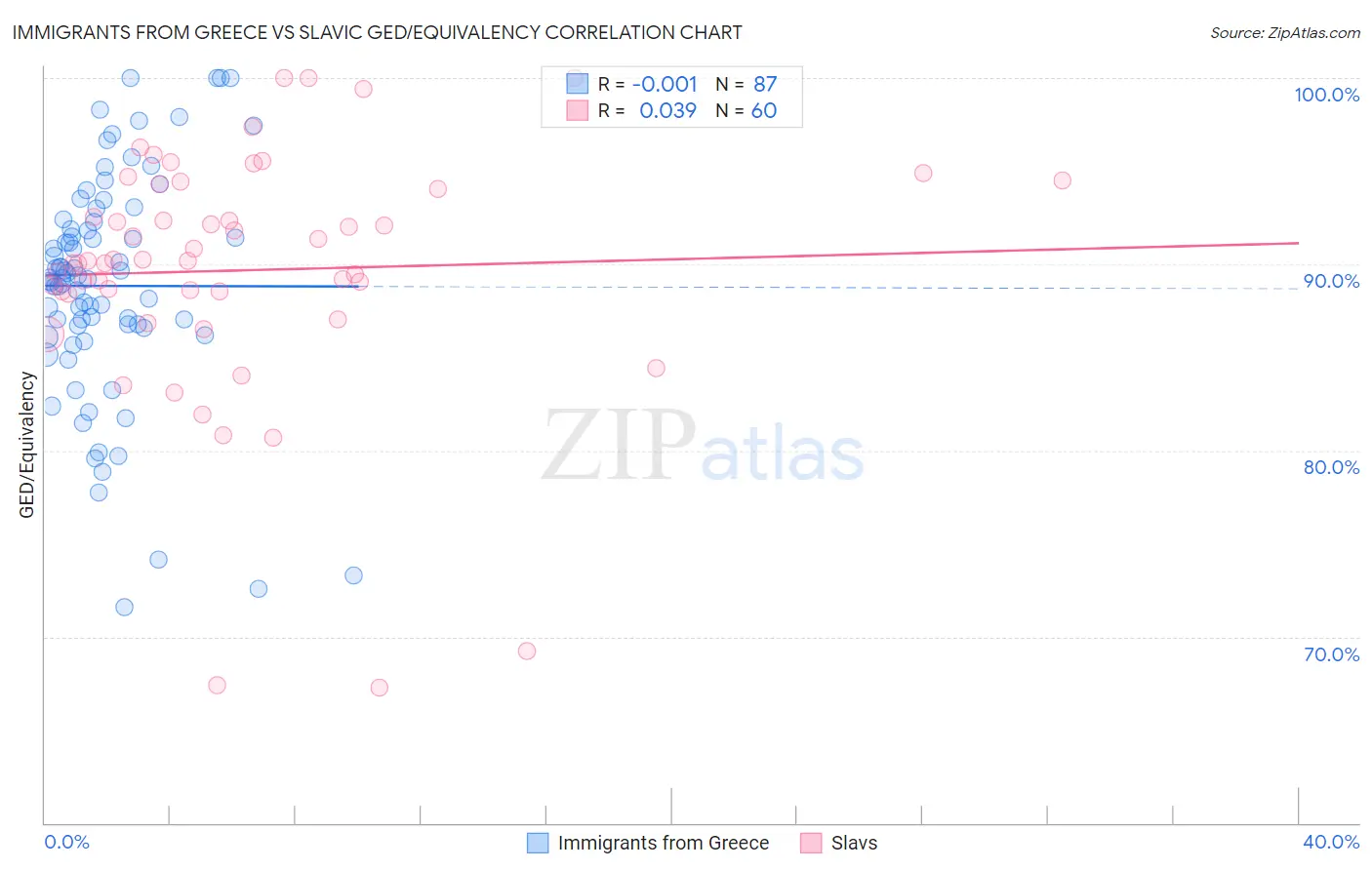 Immigrants from Greece vs Slavic GED/Equivalency