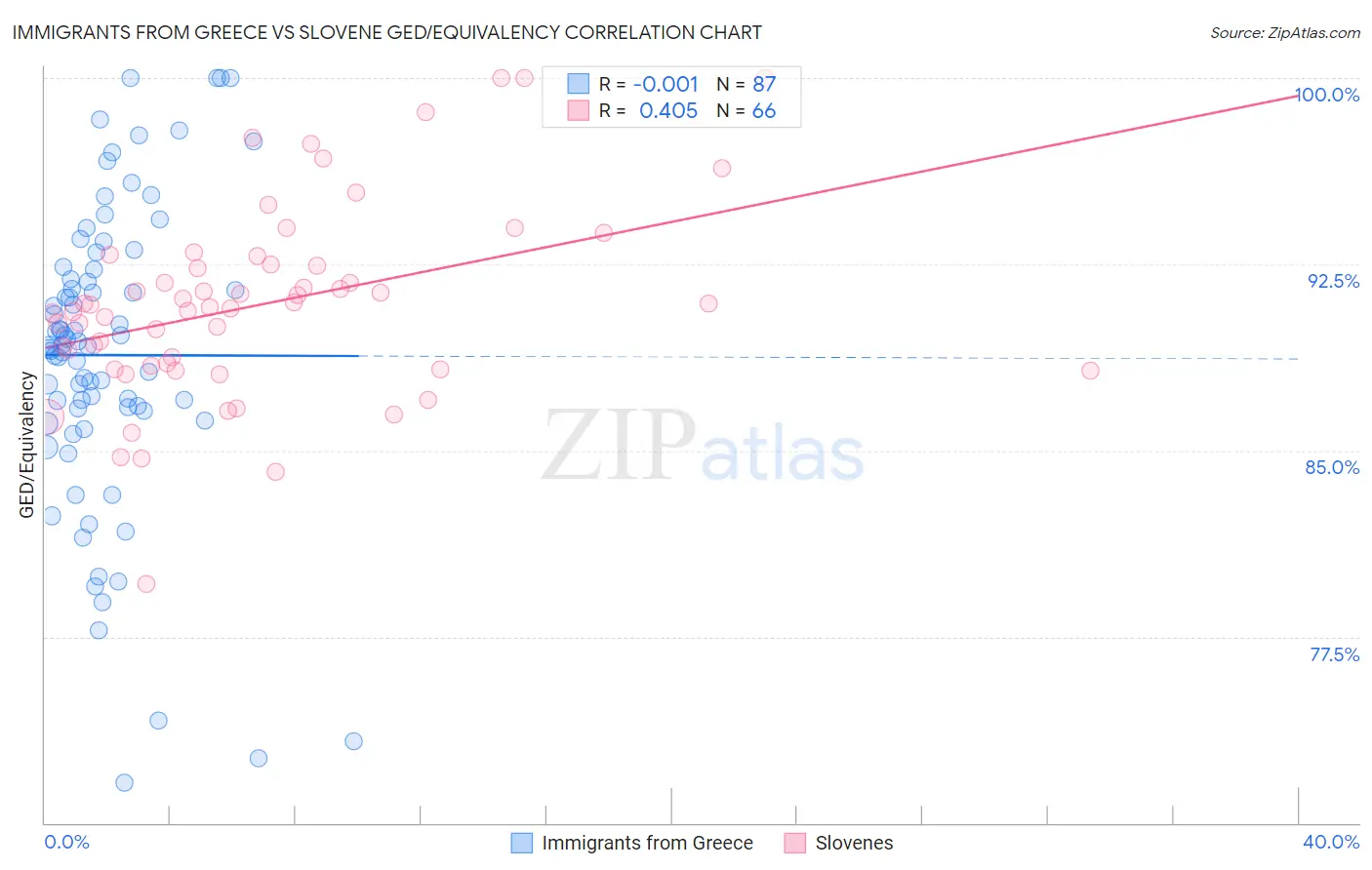 Immigrants from Greece vs Slovene GED/Equivalency