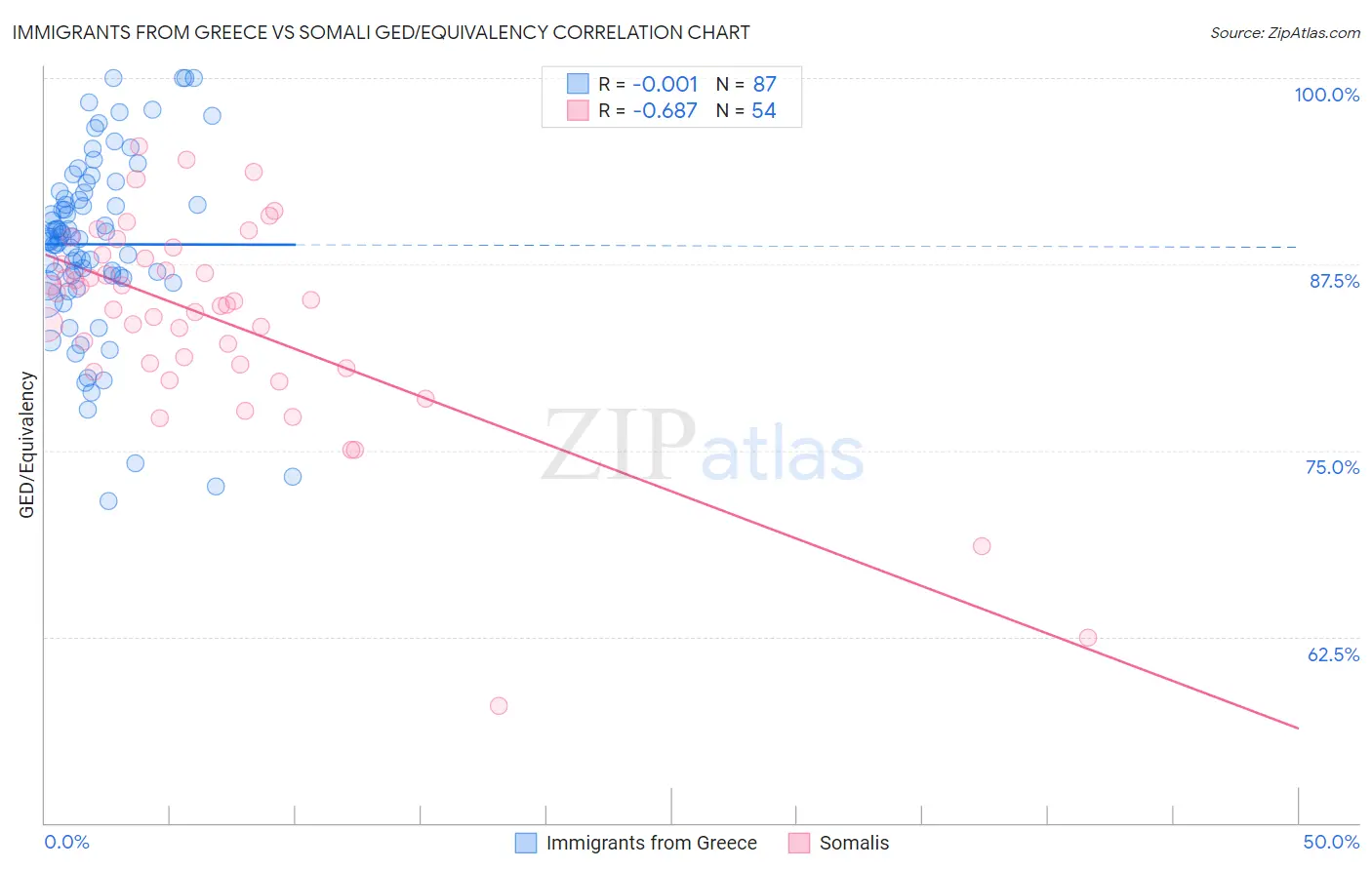 Immigrants from Greece vs Somali GED/Equivalency