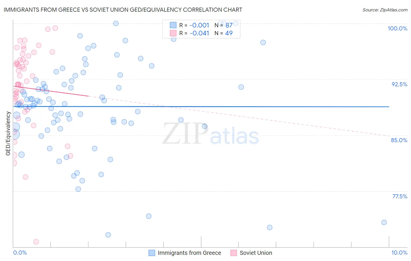 Immigrants from Greece vs Soviet Union GED/Equivalency