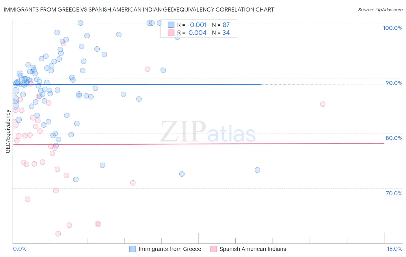 Immigrants from Greece vs Spanish American Indian GED/Equivalency