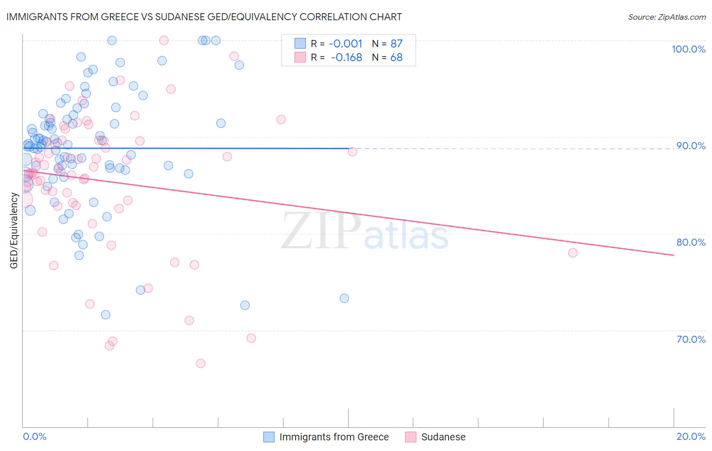 Immigrants from Greece vs Sudanese GED/Equivalency