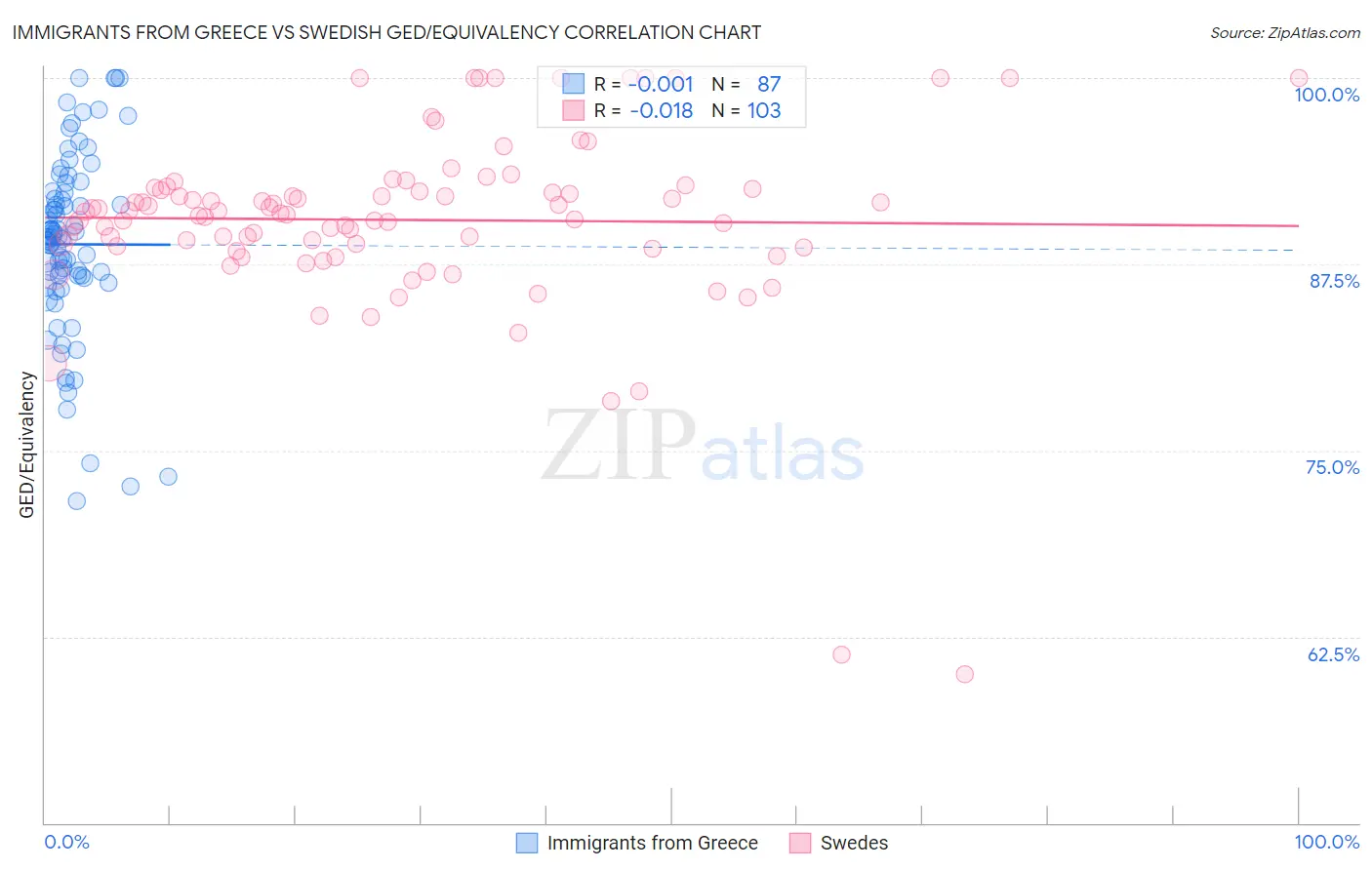 Immigrants from Greece vs Swedish GED/Equivalency