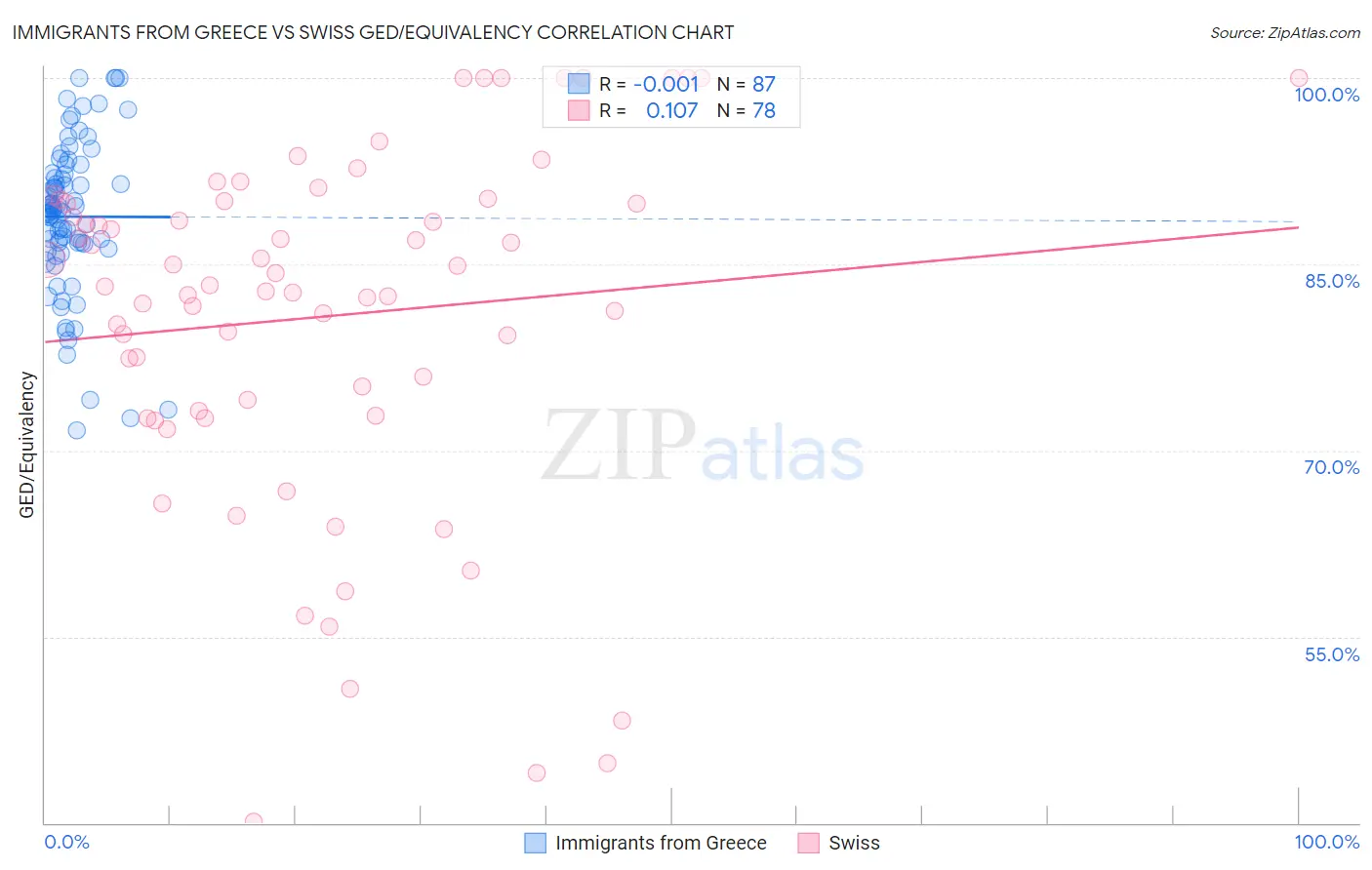 Immigrants from Greece vs Swiss GED/Equivalency