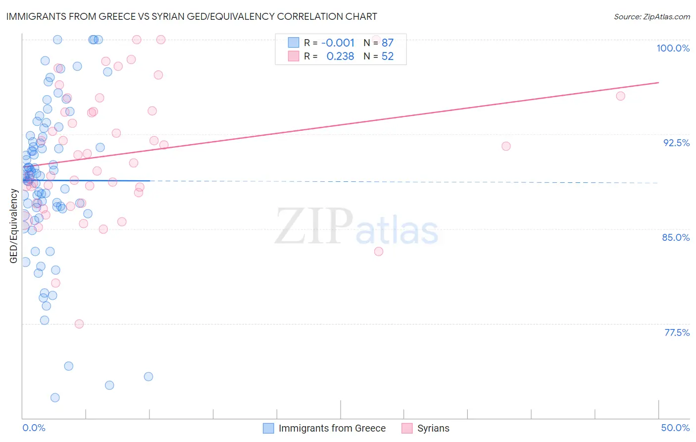 Immigrants from Greece vs Syrian GED/Equivalency