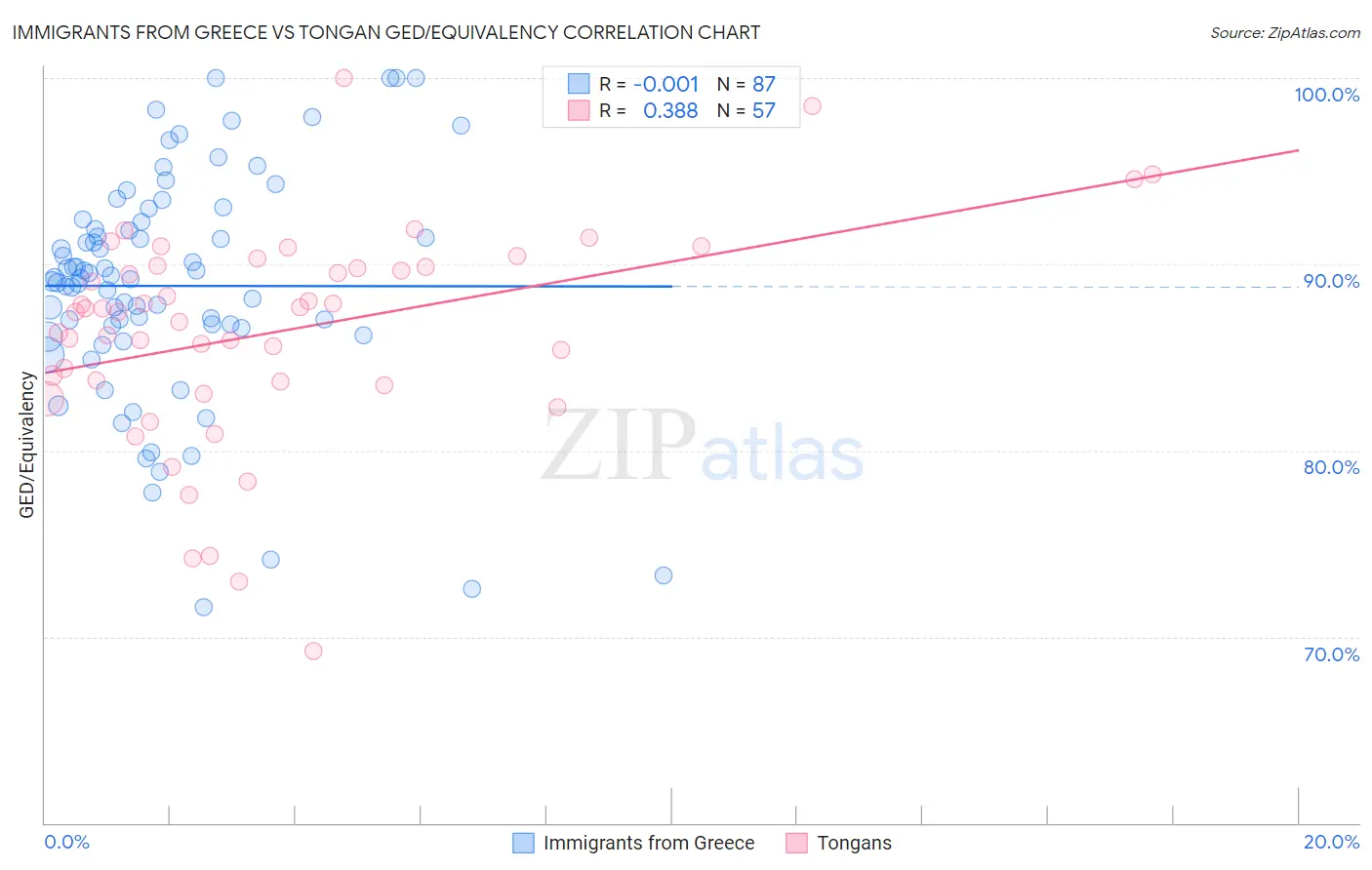 Immigrants from Greece vs Tongan GED/Equivalency