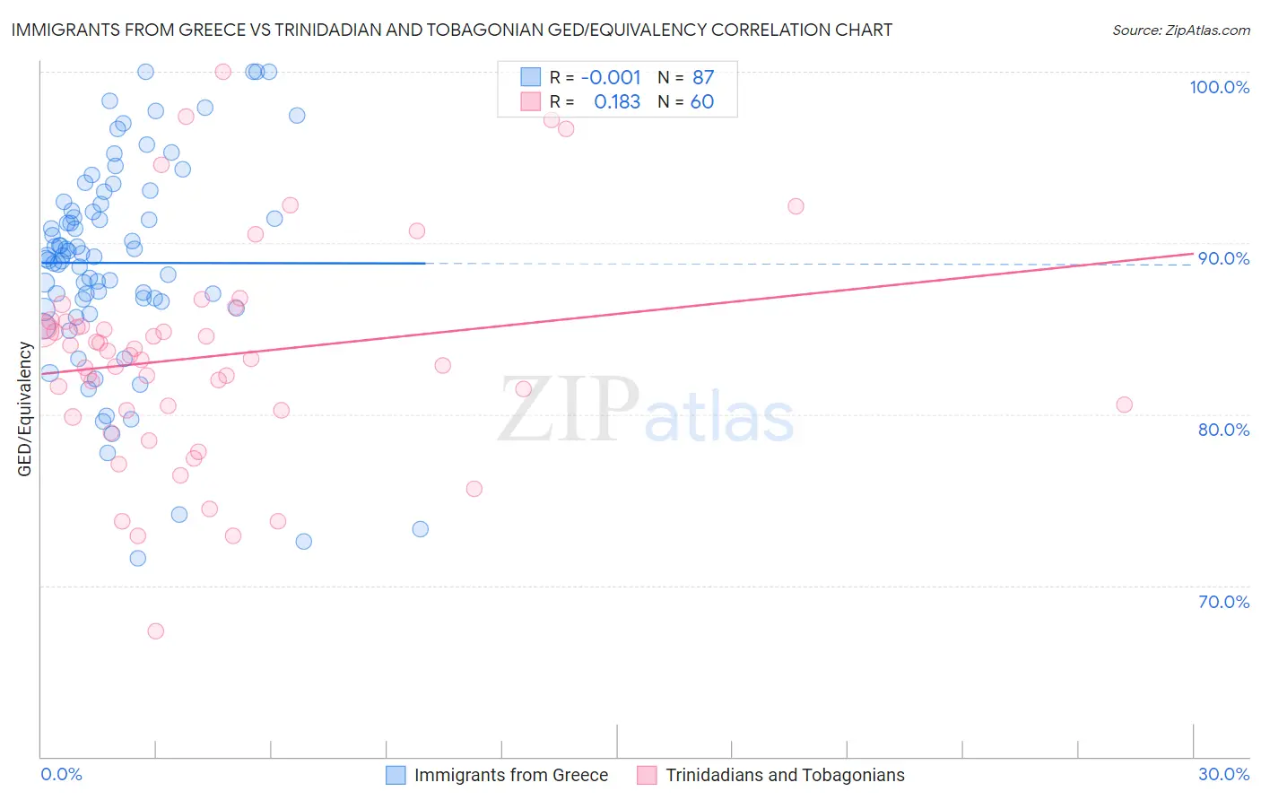 Immigrants from Greece vs Trinidadian and Tobagonian GED/Equivalency