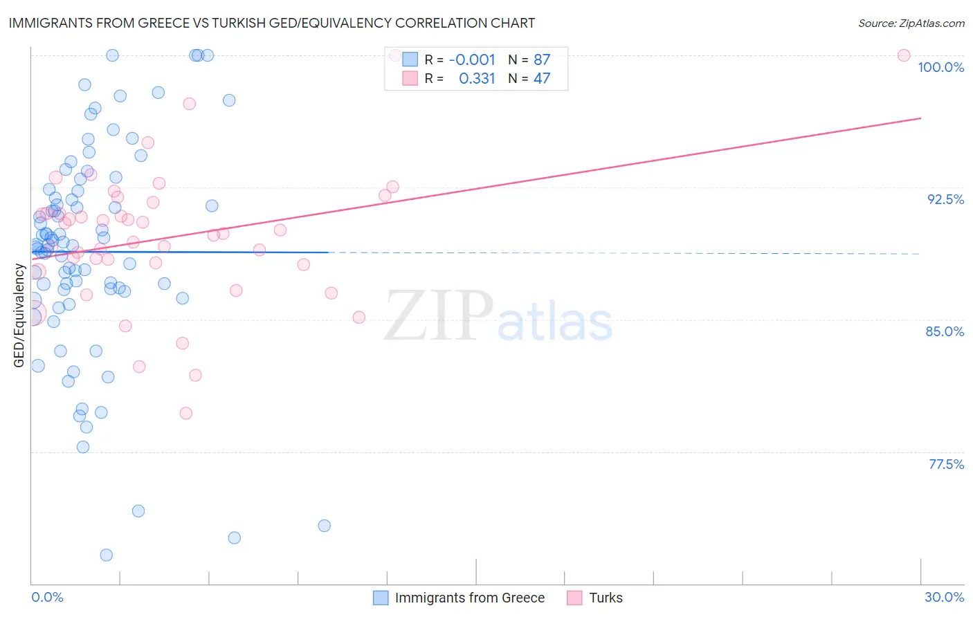 Immigrants from Greece vs Turkish GED/Equivalency