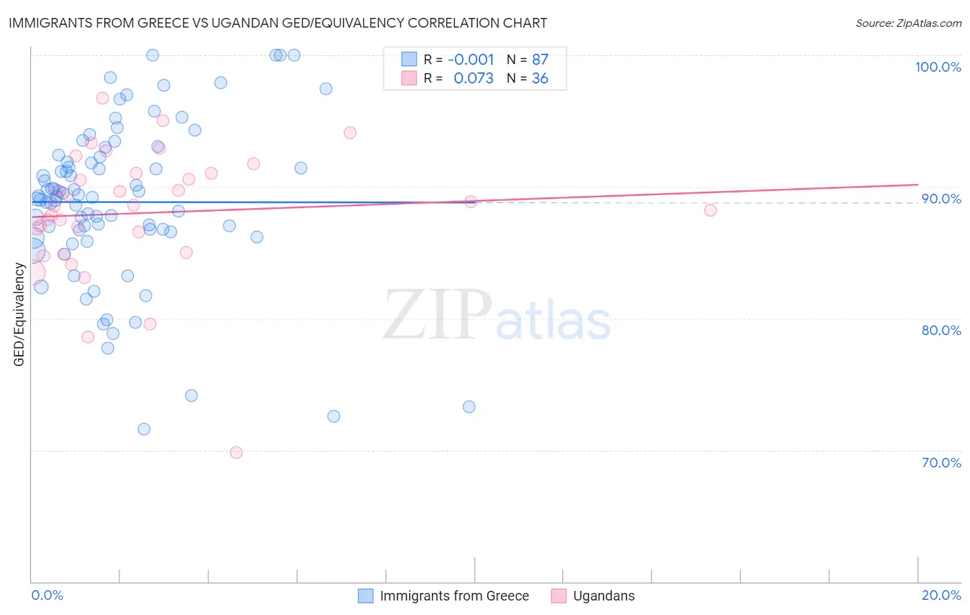 Immigrants from Greece vs Ugandan GED/Equivalency