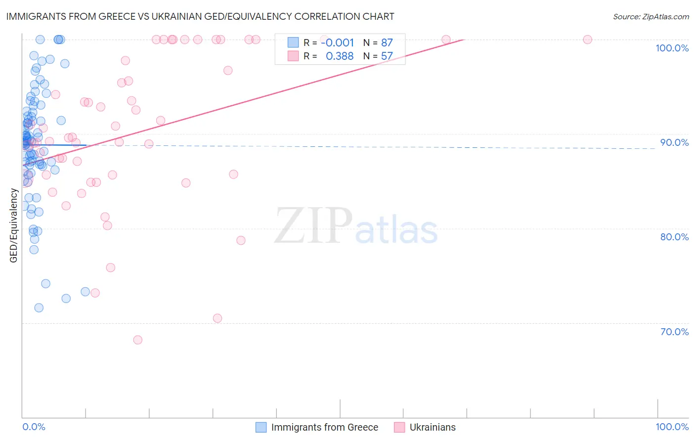 Immigrants from Greece vs Ukrainian GED/Equivalency