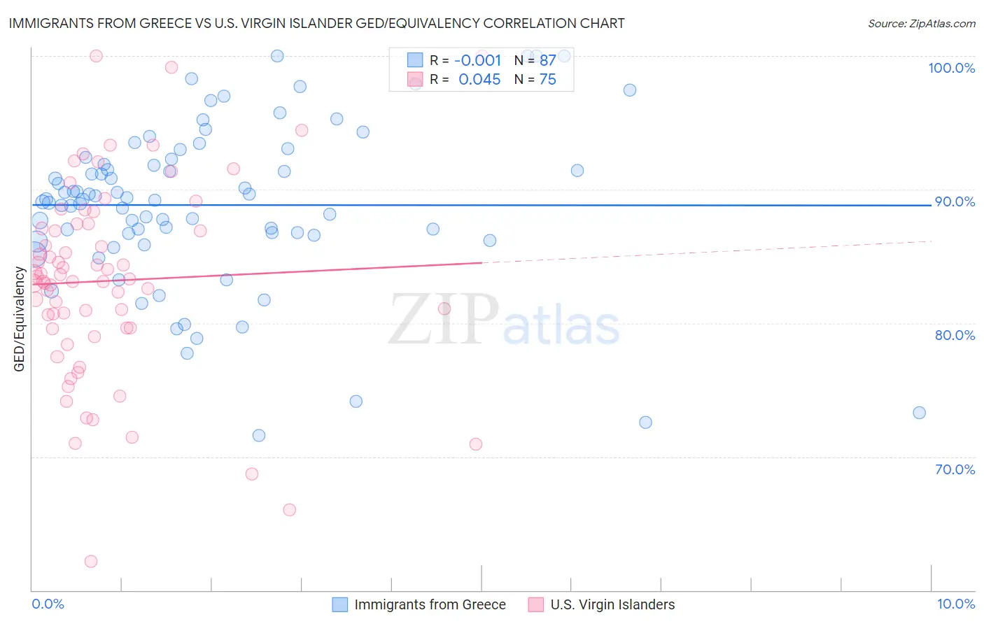 Immigrants from Greece vs U.S. Virgin Islander GED/Equivalency