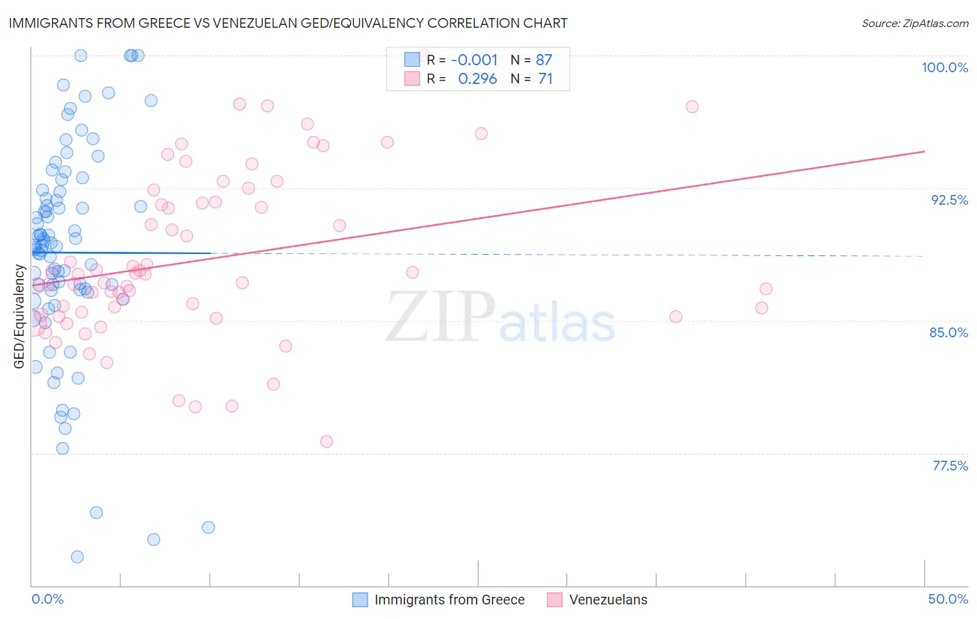 Immigrants from Greece vs Venezuelan GED/Equivalency