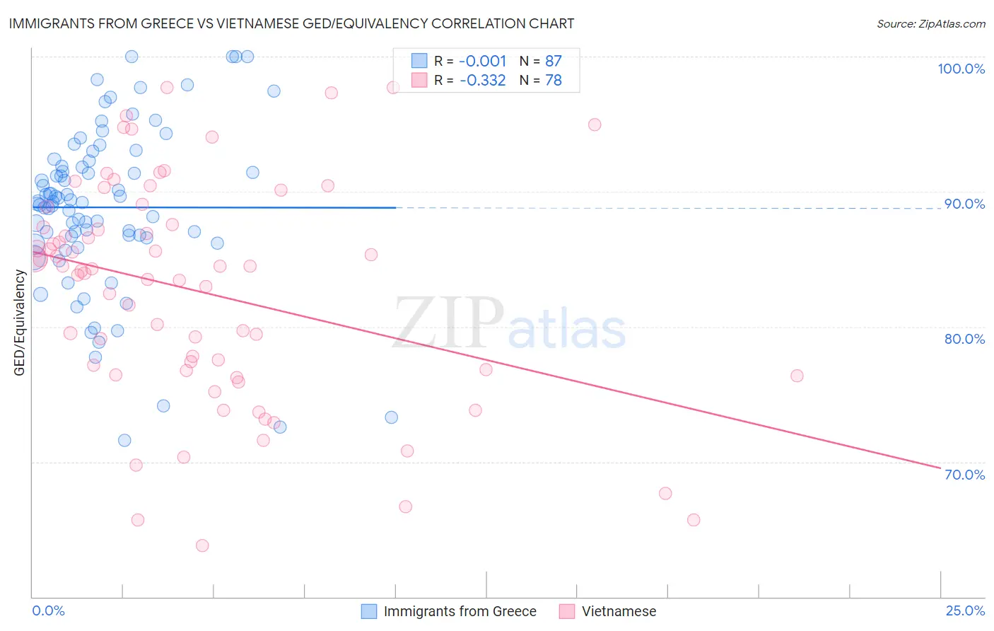 Immigrants from Greece vs Vietnamese GED/Equivalency