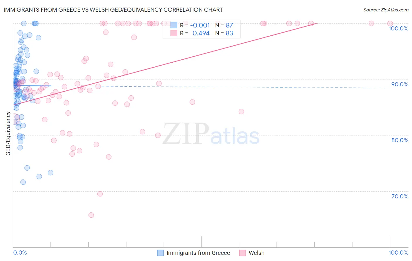 Immigrants from Greece vs Welsh GED/Equivalency