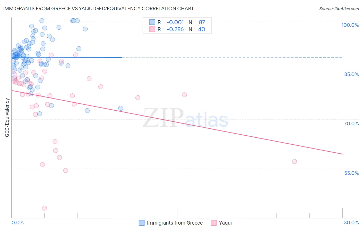 Immigrants from Greece vs Yaqui GED/Equivalency