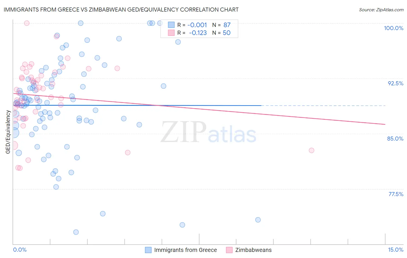 Immigrants from Greece vs Zimbabwean GED/Equivalency