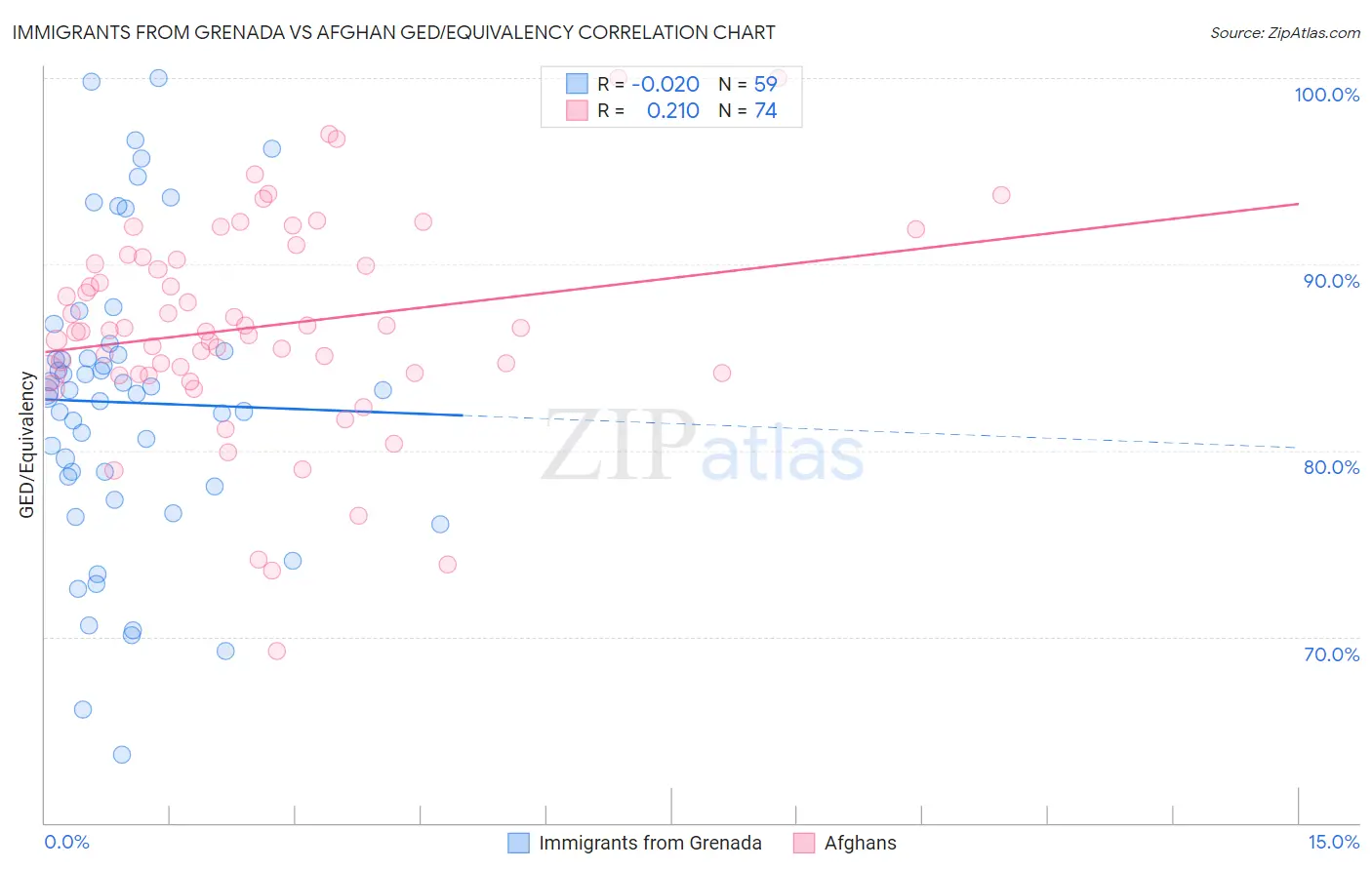 Immigrants from Grenada vs Afghan GED/Equivalency